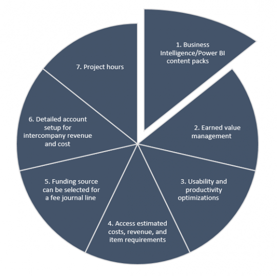 Dynamics 365 Project Accounting Elements