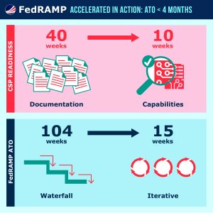 FedRAMP Accelerated