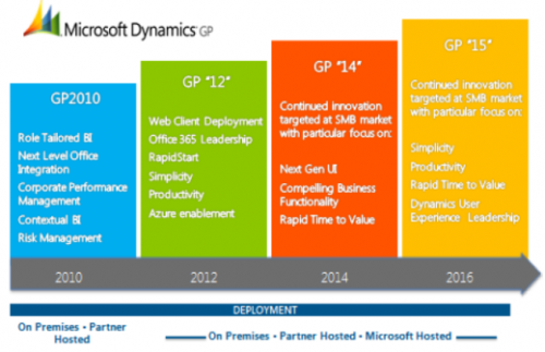 Microsoft Dynamics GP Jan 2012 Timeline