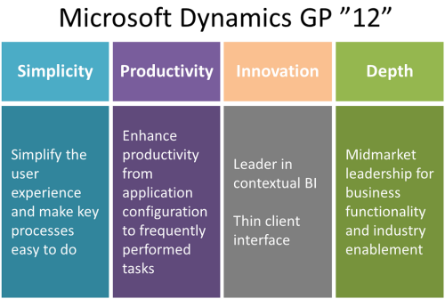 Microsoft Dynamics GP 12 Pillars