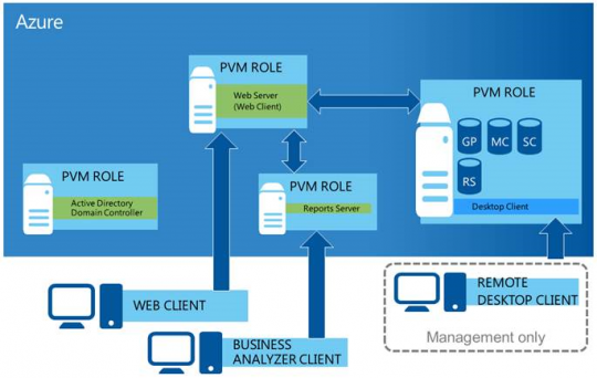 Dynamics GP 2013 on Windows Azure