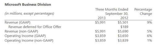 Microsoft Business Division revenue and income