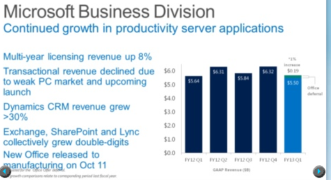 Microsoft Q1 2013 Conference Call MBD