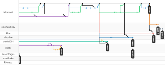 Recent GitHub merges and updates by contributors to the AL Hello World project