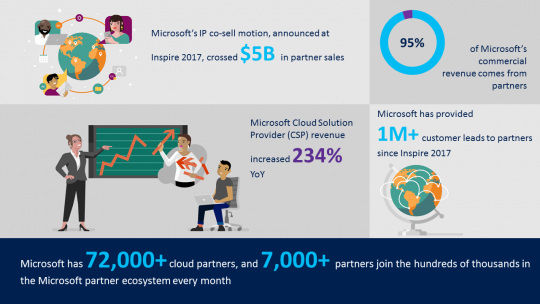 Microsoft partner co-sell infographic
