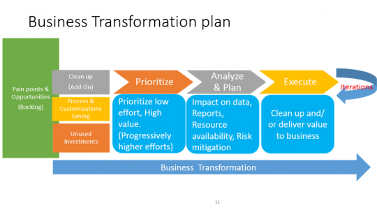 Business Transformation Plan
