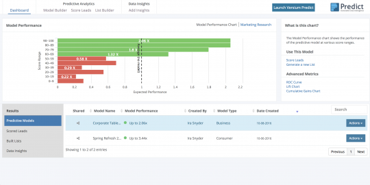 Predict by Versium model Dashboard