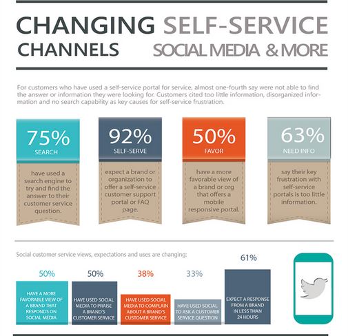 Changing Channels for Self-Service