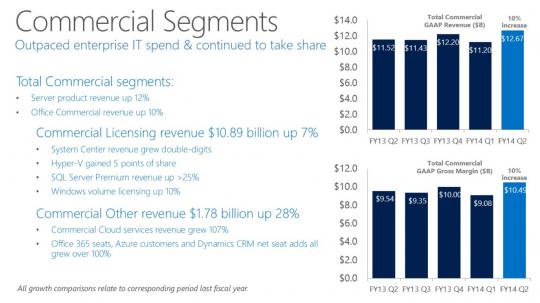 Microsoft Q2 FY14 Commercial Segment performance