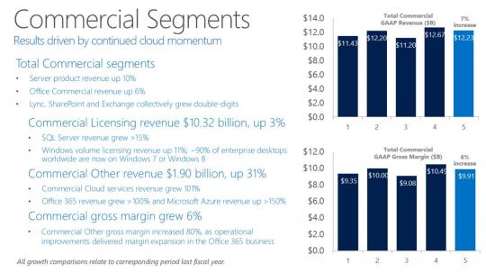 Microsoft Corp earnings Q3 2014 Commercial Segments