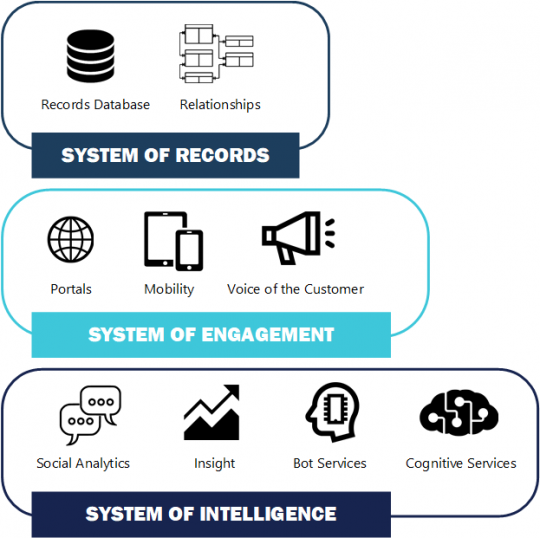 Dynamics CRM evolution to a system of intelligence