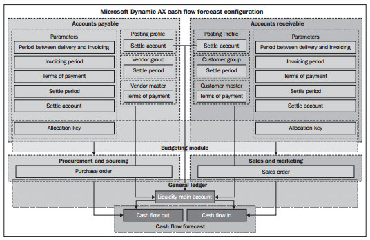 Microsoft Dynamics AX cash flow forecast configuration