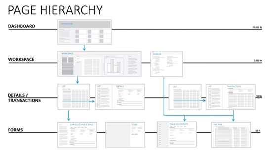 Microsoft Dynamics AX 7 Page Hierarchy