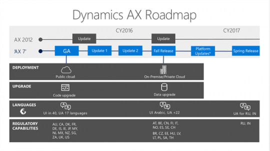 Microsoft Dynamics AX Roadmap 2016