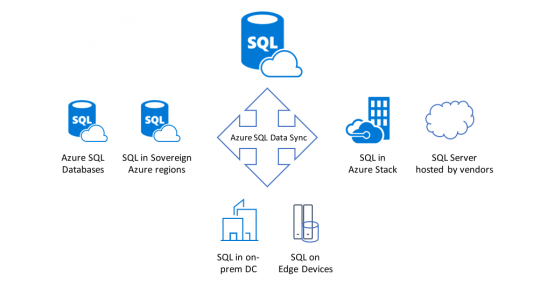 Azure SQL Data Sync diagram