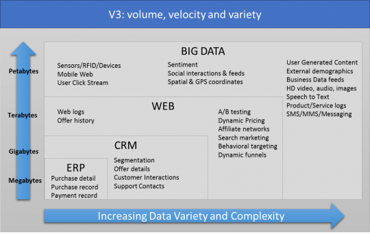 Big Data Volume, velocity, and variety