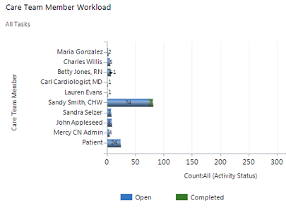 Care Team Member Workload from BluePrint XRM solution