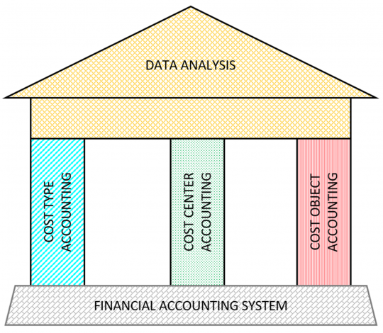 The fundamentals of a cost accounting system