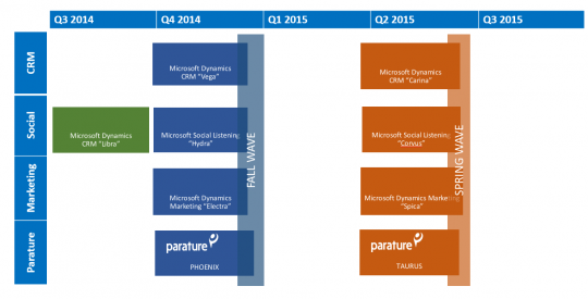 Microsoft Dynamics CRM roadmap 2014 2015 (click to enlarge)