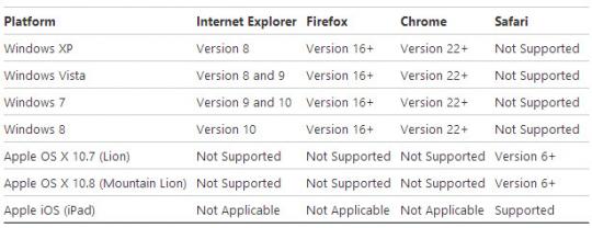 Microsoft Dynamics CRM 2011 Update Rollup 12 Cross Browser Support