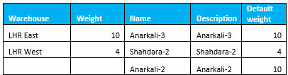 Microsoft Dynamics AX 2012 R3 Retail Replenishment quantity distributes