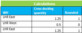 Microsoft Dynamics AX 2012 R3 Retail Replenishment quantity calculations