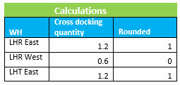 Microsoft Dynamics AX 2012 R3 Retail Replenishment quantity calculations