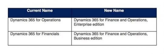 Microsoft Dynamics 365 for Finance and Operations rename