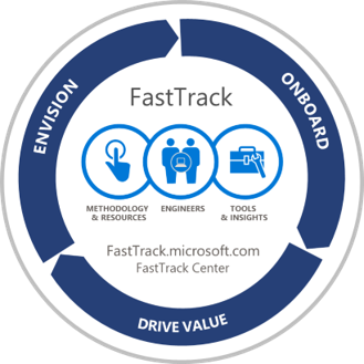 Microsoft FastTrack for Dynamics 365