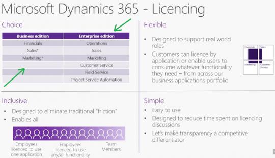Microsoft Dynamics 365 Licensing