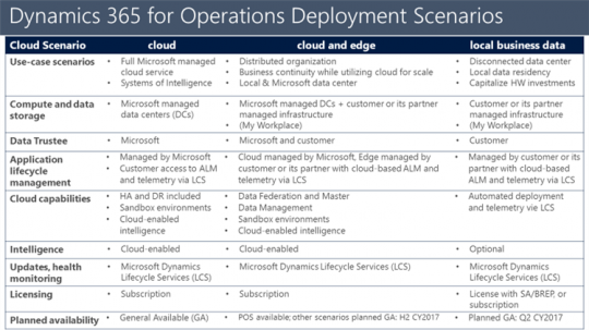 Microsoft Dynamics 365 for Operations Deployment Scenarios