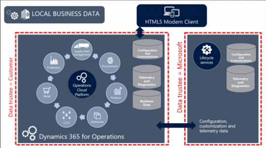 Microsoft Dynamics 365 for Operations Local Business Data