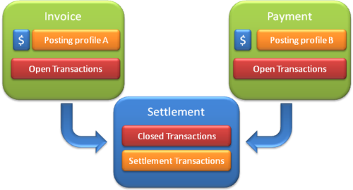 Microsoft Dynamics AX Settlement Mechanisms