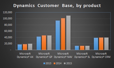 Microsoft Dynamics Customer Base by product