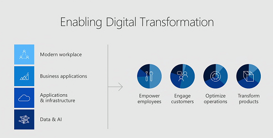 Enable Digital Transformation