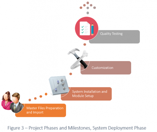 Project Phases and Milestones, System Deployment Phases