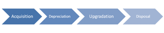 Microsoft Dynamics AX Fixed Asset lifecycle