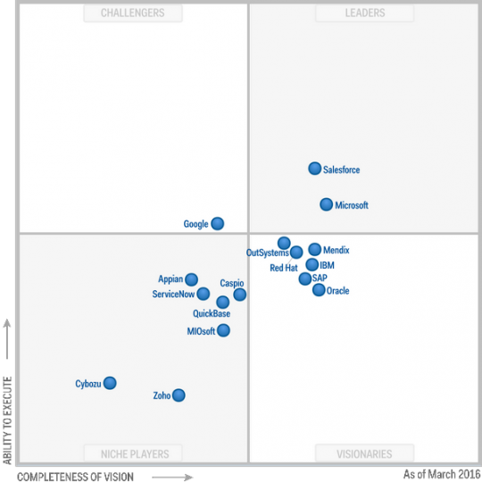 Gartner Magic Quadrant aPaaS, March 2016