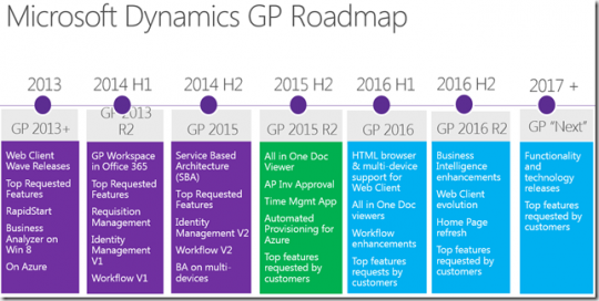 Microsoft Dynamics GP Roadmap Sept 2015