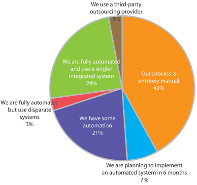 Figure 1 - Usage of Automation