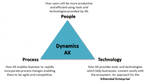 Microsoft Dynamics AX SOD