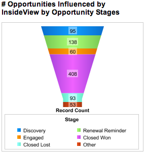 InsideView ROI Dashboard for Dynamics CRM