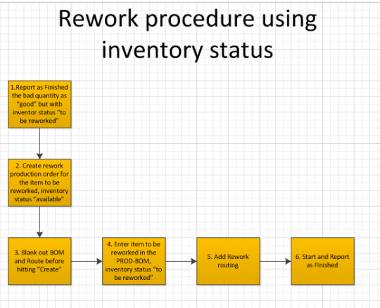 Microsoft Dynamics AX 2012 R3 Inventory Status