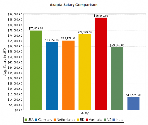 Dynamics AX Salaries Graph