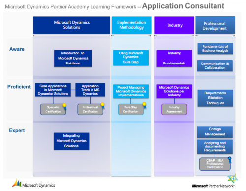 Microsoft Dynamics Partner Academy Learning Framework - Application Consultant