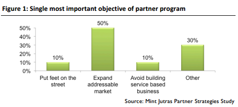 Objectives of partner program