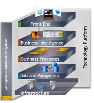 Management Information System technology platform