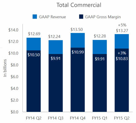 Microsoft 2015 Q2 earnings Commercial