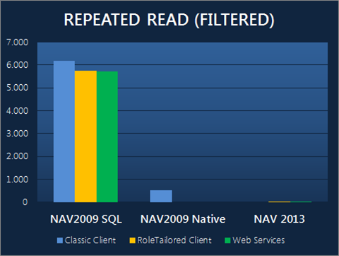 Microsoft Dynamics NAV 2013 Repeated Read