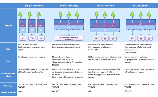 Microsoft Dynamics NAV 2013 R2 Multi-tenancy